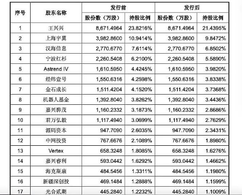 宇树科技IPO奇迹，73天速战速决，成功过会